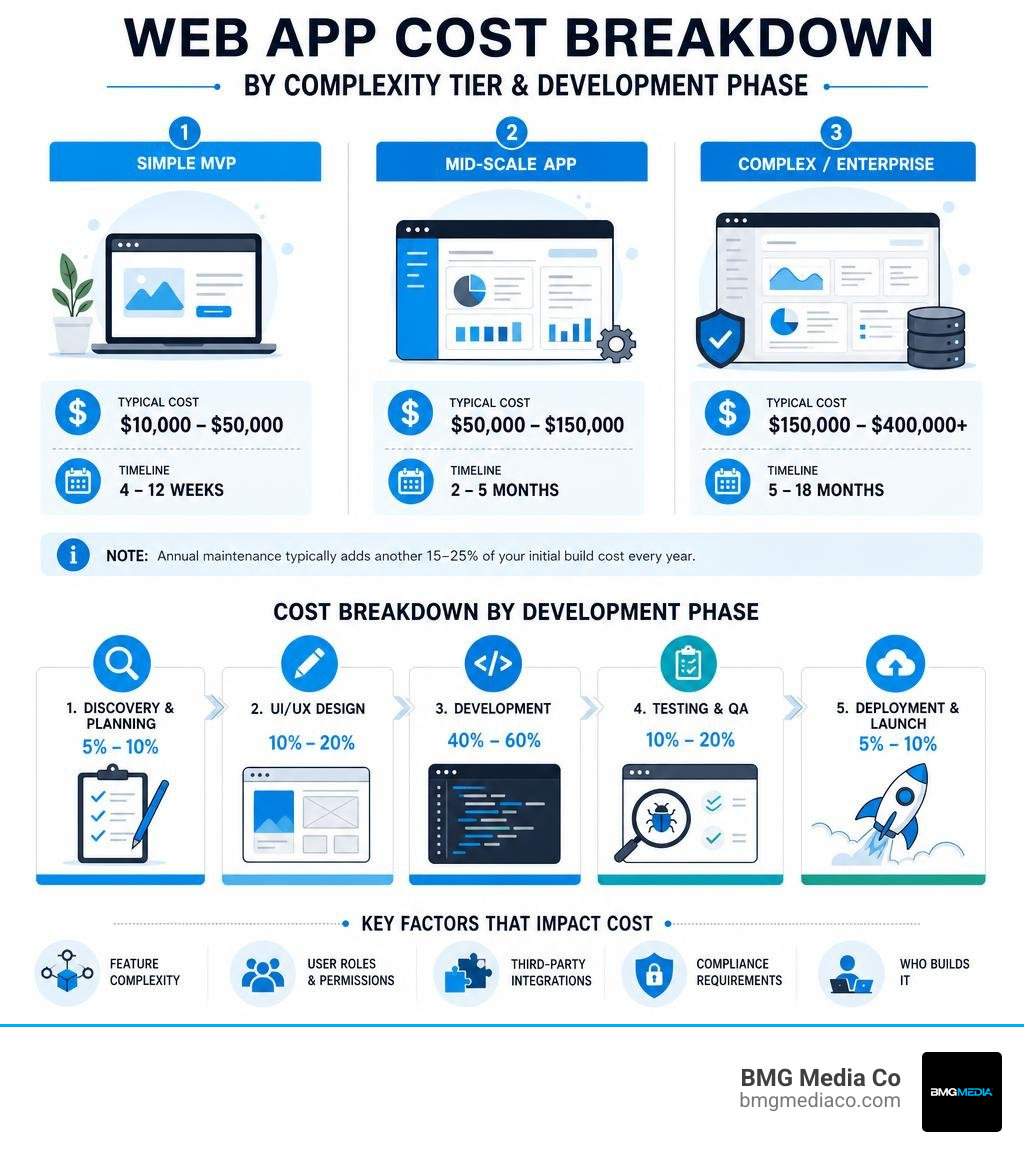 web app cost breakdown by complexity tier and development phase infographic infographic