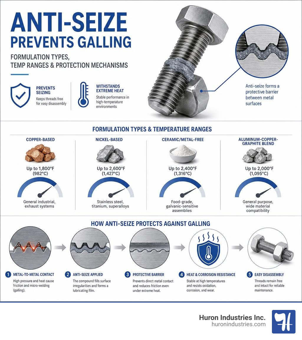 Infographic showing how anti-seize prevents galling: formulation types, temp ranges, and protection mechanisms infographic