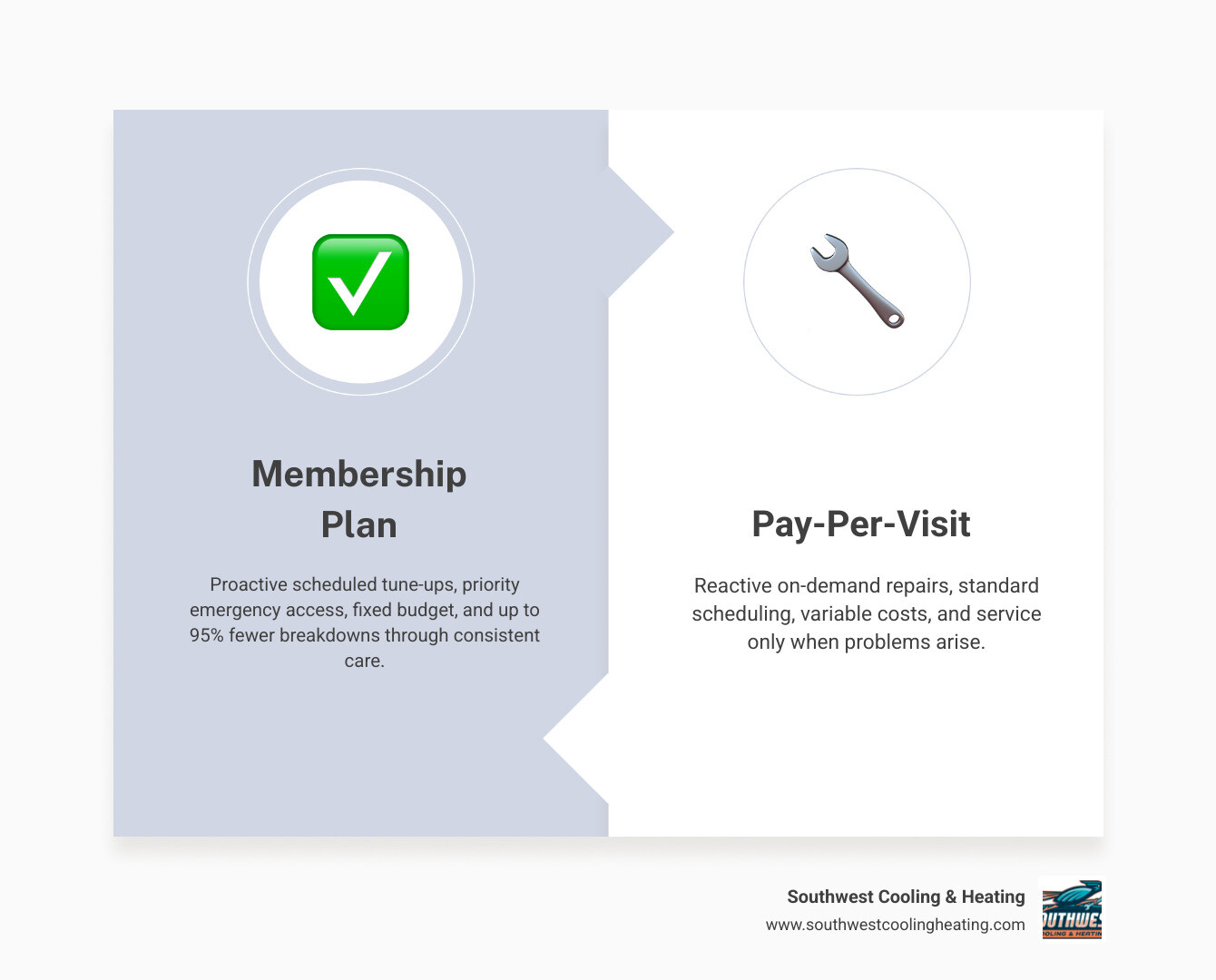 Infographic comparing HVAC membership plan vs pay per visit: proactive vs reactive approach, key benefits, and best-fit Infographic comparing HVAC membership plan vs pay per visit: proactive vs reactive approach, key benefits, and best-fit