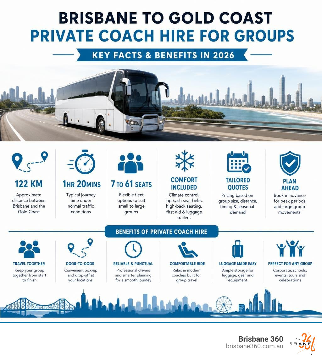 Key facts and benefits of Brisbane to Gold Coast private coach hire for groups in 2026 infographic