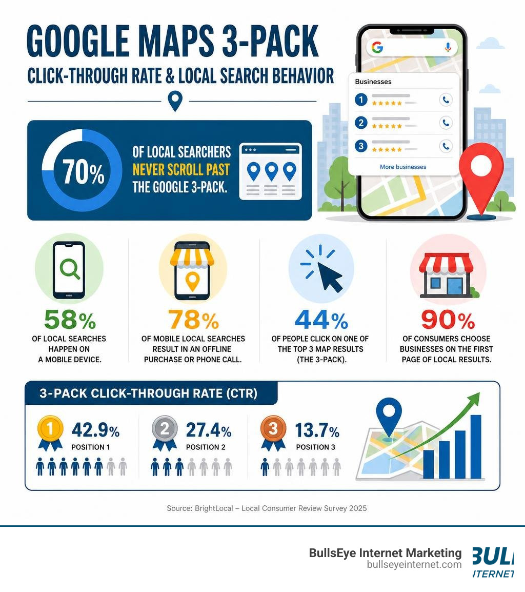 Google Maps 3-Pack click-through rate and local search behavior statistics infographic infographic Google Maps 3-Pack click-through rate and local search behavior statistics infographic infographic
