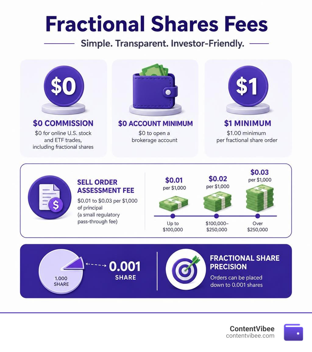 Infographic showing Fidelity fractional share fees, $1 minimum, $0 commission, and sell assessment fee breakdown infographic