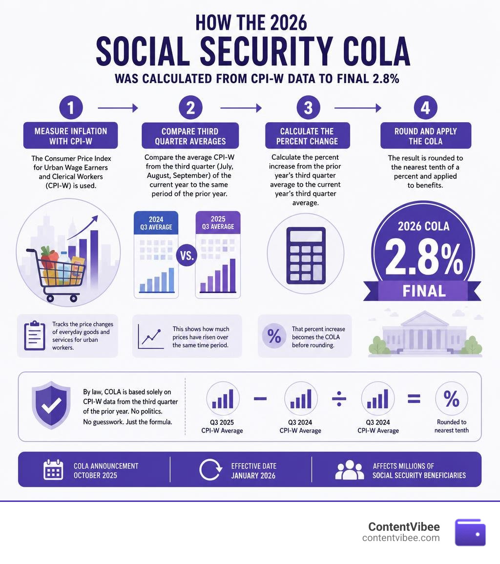 How the 2026 Social Security COLA estimate was calculated from CPI-W data to final 2.8% figure infographic