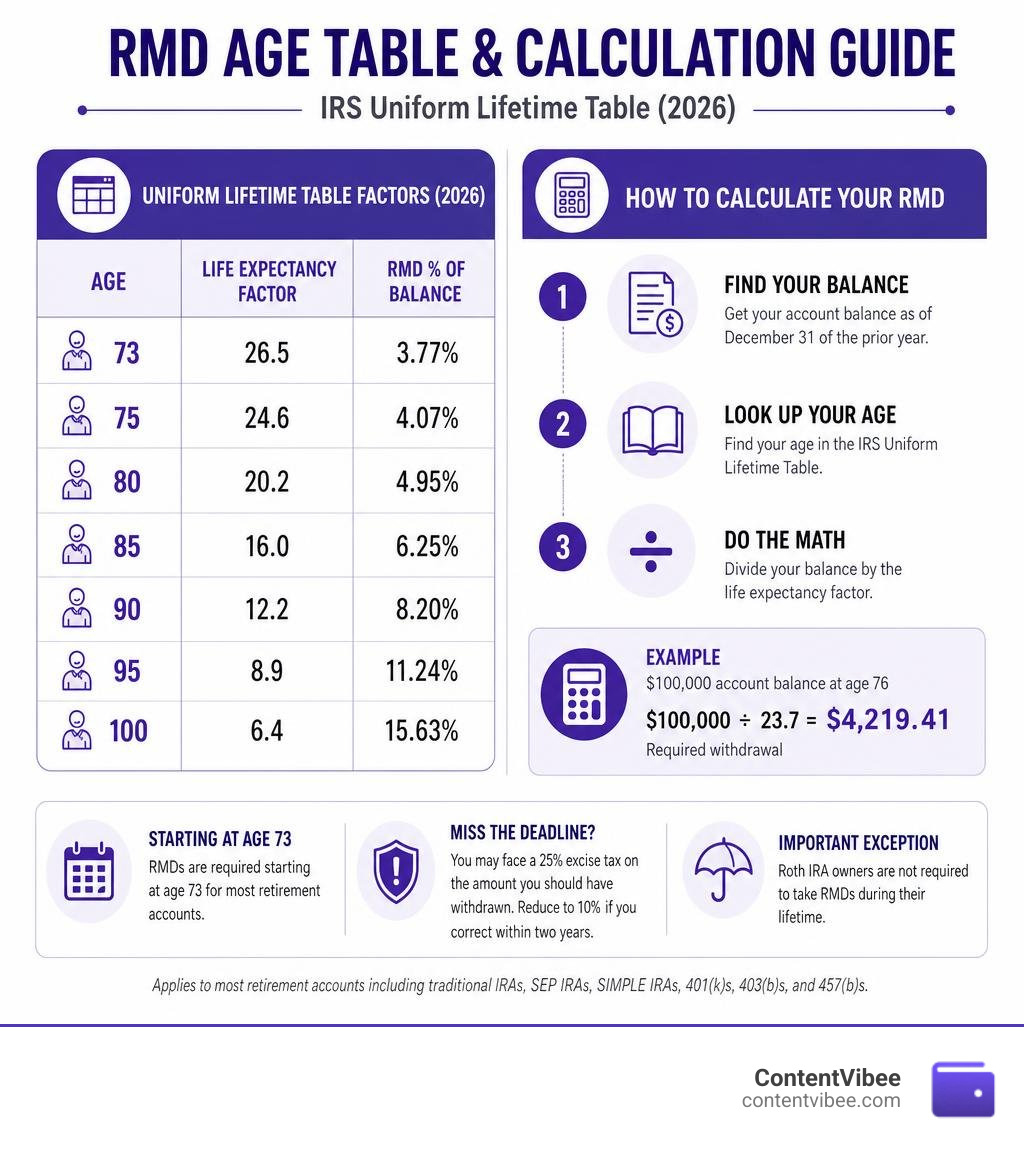 RMD age table infographic showing IRS Uniform Lifetime Table factors by age and how to calculate annual required minimum
