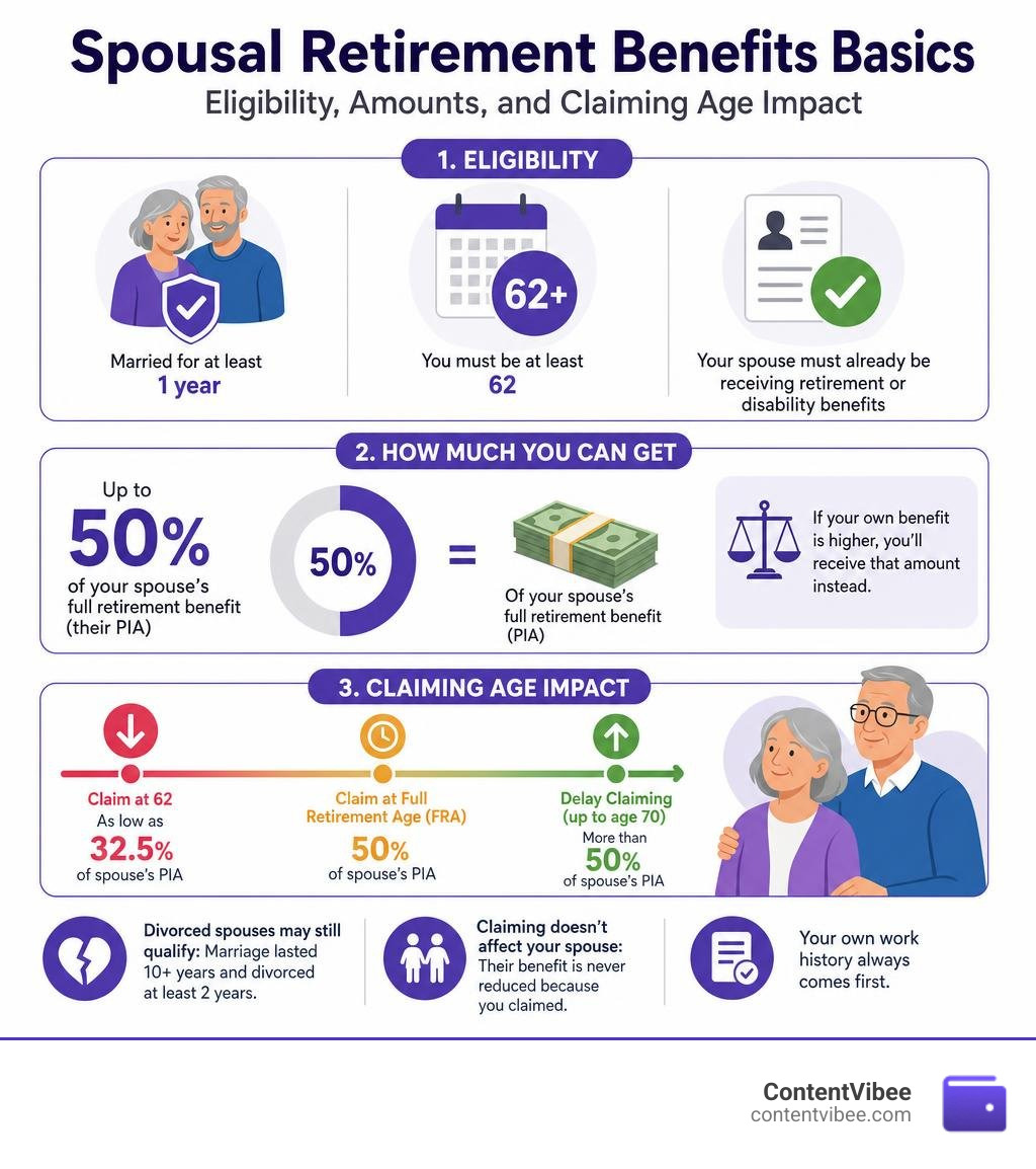 Spousal retirement benefits basics: eligibility, amounts, and claiming age impact infographic Spousal retirement benefits basics: eligibility, amounts, and claiming age impact infographic