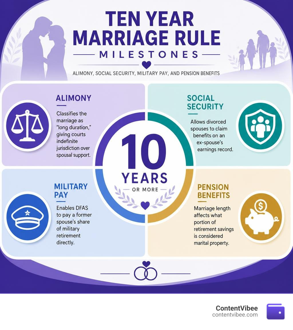 Ten year marriage rule milestones: alimony, Social Security, military pay, and pension benefits infographic