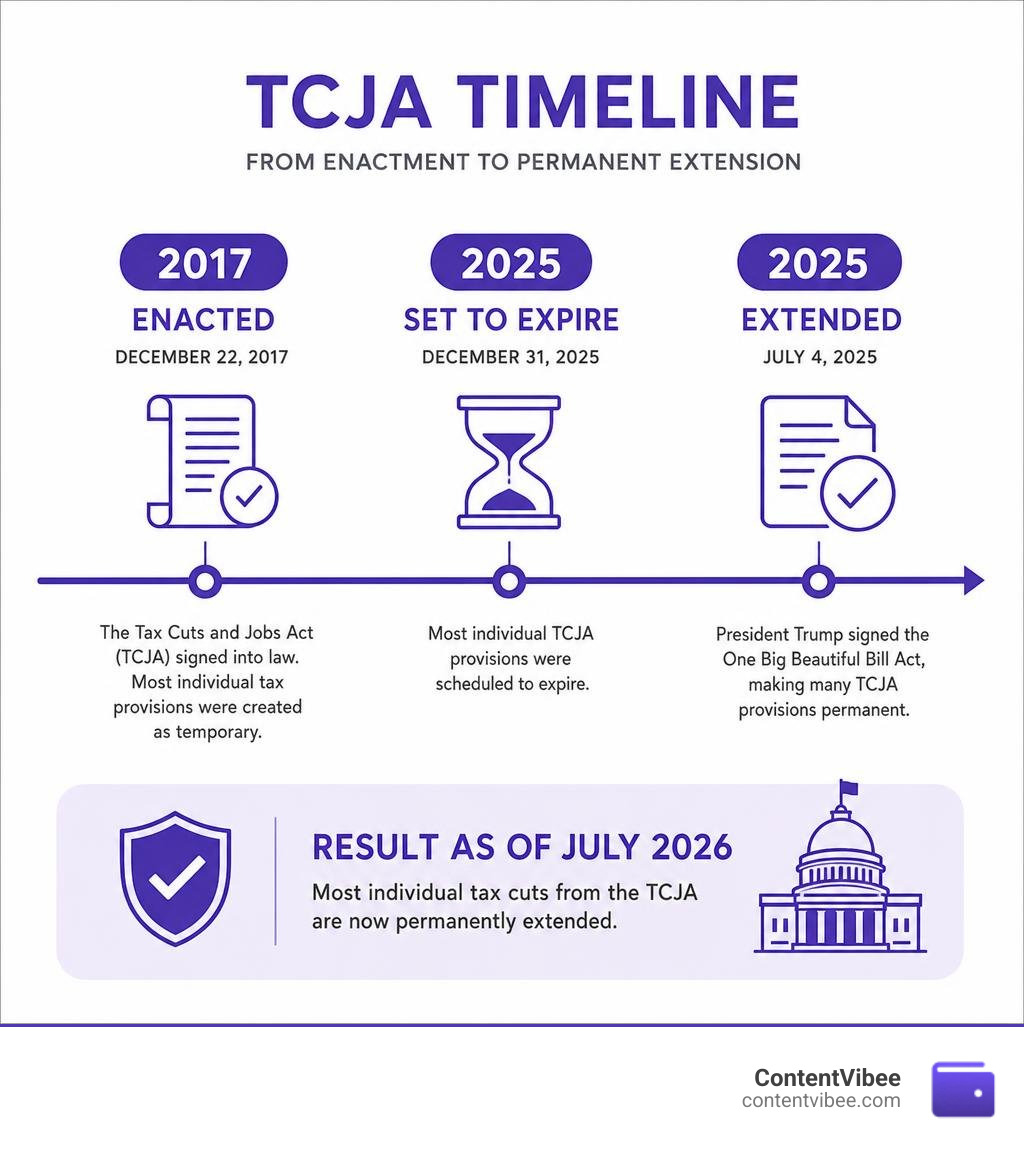 Timeline of TCJA enactment 2017, expiration 2025, and One Big Beautiful Bill Act extension infographic
