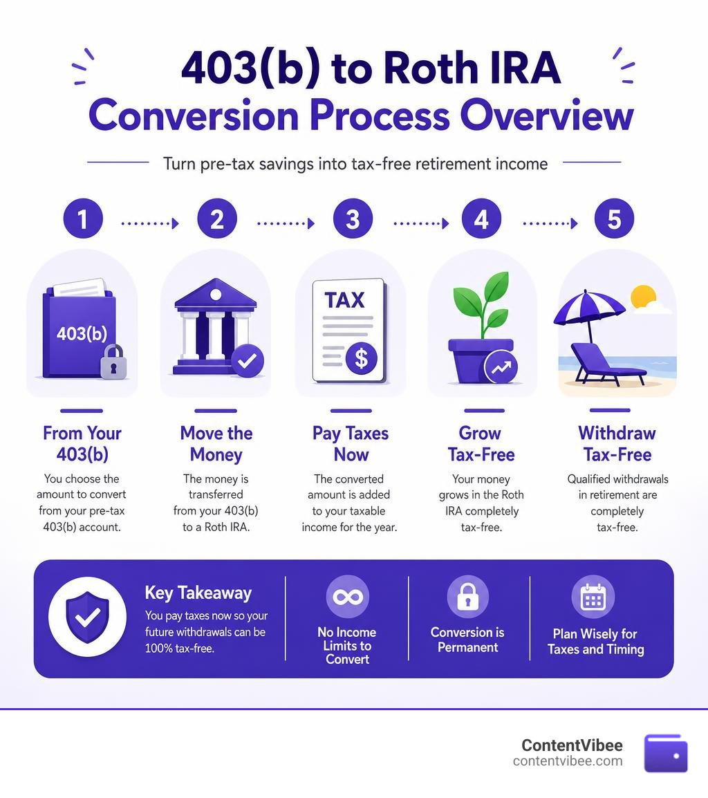 403b to Roth IRA conversion process overview infographic infographic