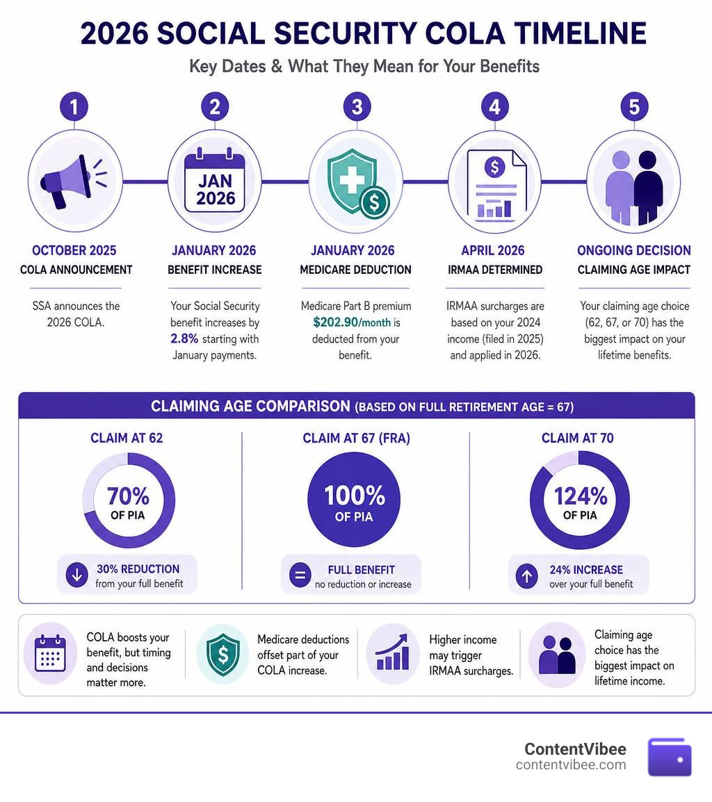 2026 Social Security COLA timeline: announcement, January benefit increase, Medicare deduction, IRMAA, claiming age