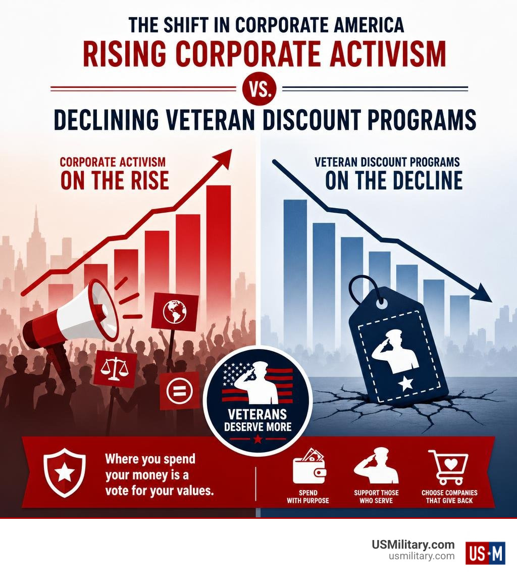 Infographic showing rise of corporate activism vs. decline in veteran discount programs among major U.S. brands infographic Infographic showing rise of corporate activism vs. decline in veteran discount programs among major U.S. brands infographic