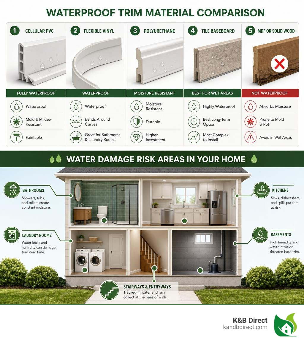 infographic showing waterproof trim material comparison and water damage risk areas in a home infographic