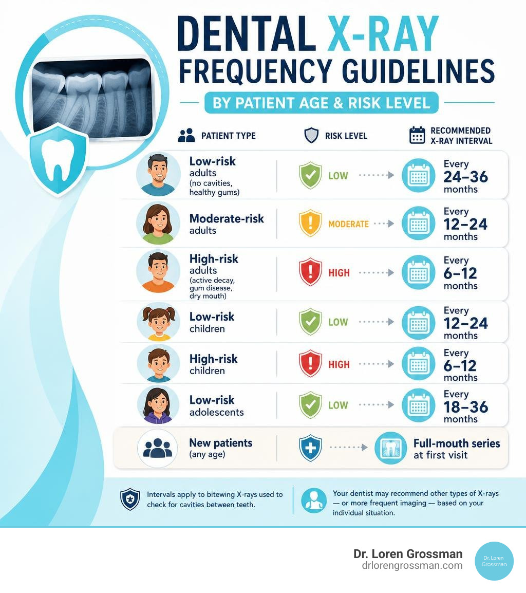 Infographic showing dental x-ray frequency guidelines by patient age and risk level infographic Infographic showing dental x-ray frequency guidelines by patient age and risk level infographic
