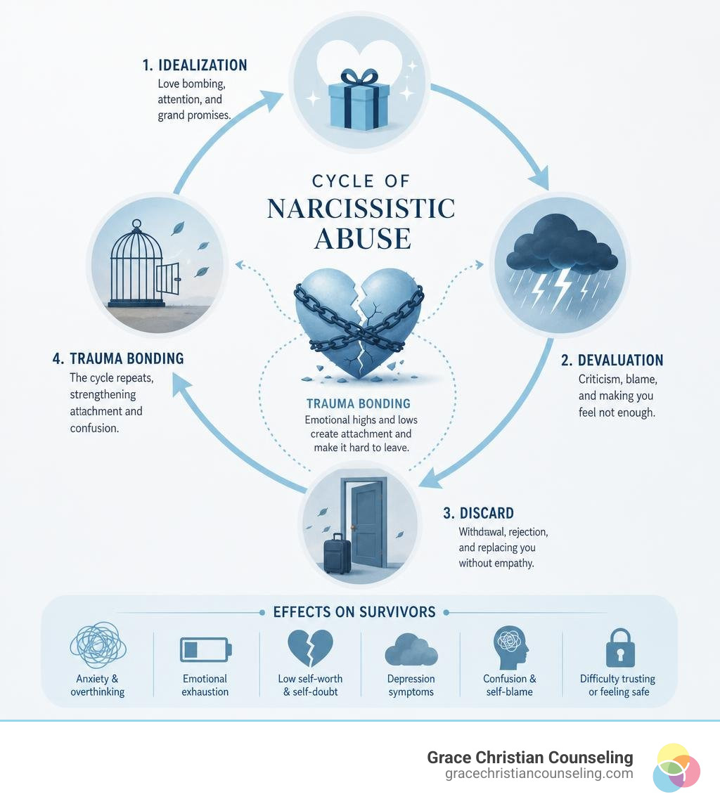 Cycle of narcissistic abuse: idealization, devaluation, discard, and trauma bonding effects on survivors infographic