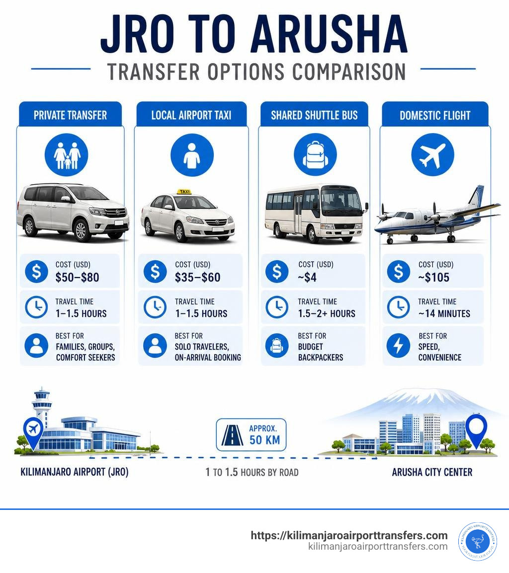 JRO to Arusha transfer options comparison infographic with costs, times, and best use cases infographic JRO to Arusha transfer options comparison infographic with costs, times, and best use cases infographic