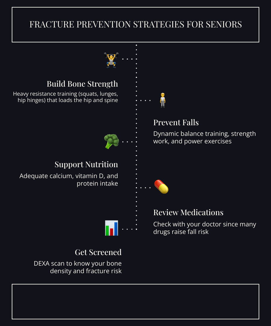 Key fracture prevention strategies for seniors: bone strength, fall prevention, nutrition, medication review, and DEXA