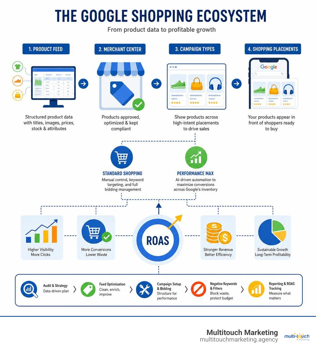 Google Shopping ecosystem infographic showing feed, Merchant Center, campaign types, and ROAS flow infographic Google Shopping ecosystem infographic showing feed, Merchant Center, campaign types, and ROAS flow infographic