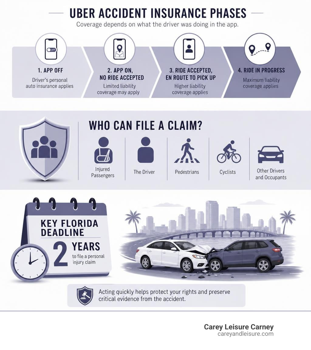 Infographic showing Uber accident insurance phases, who can file a claim, and key Florida deadlines infographic