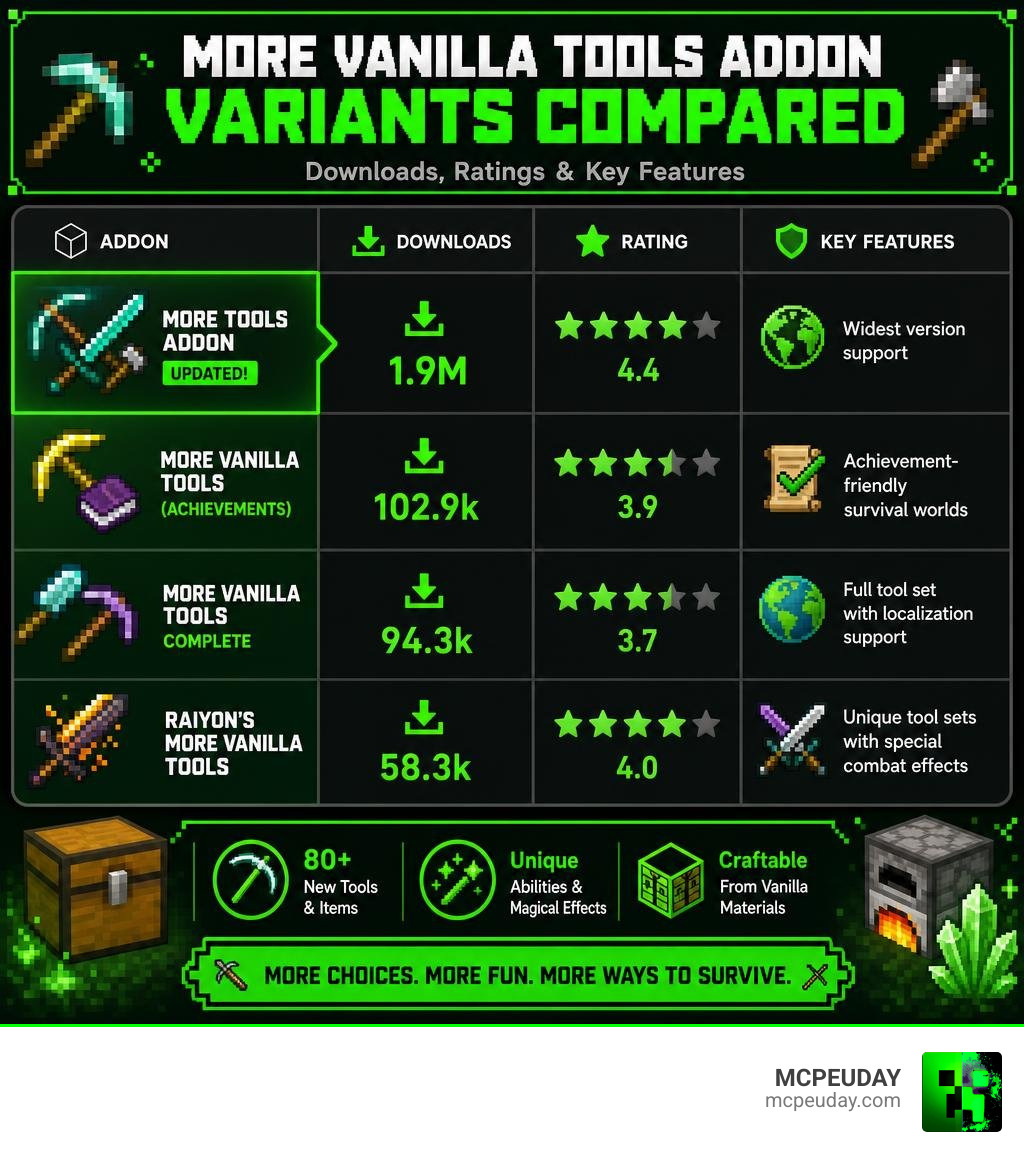 Progression chart comparing More Vanilla Tools Addon variants by downloads, ratings, and key features infographic