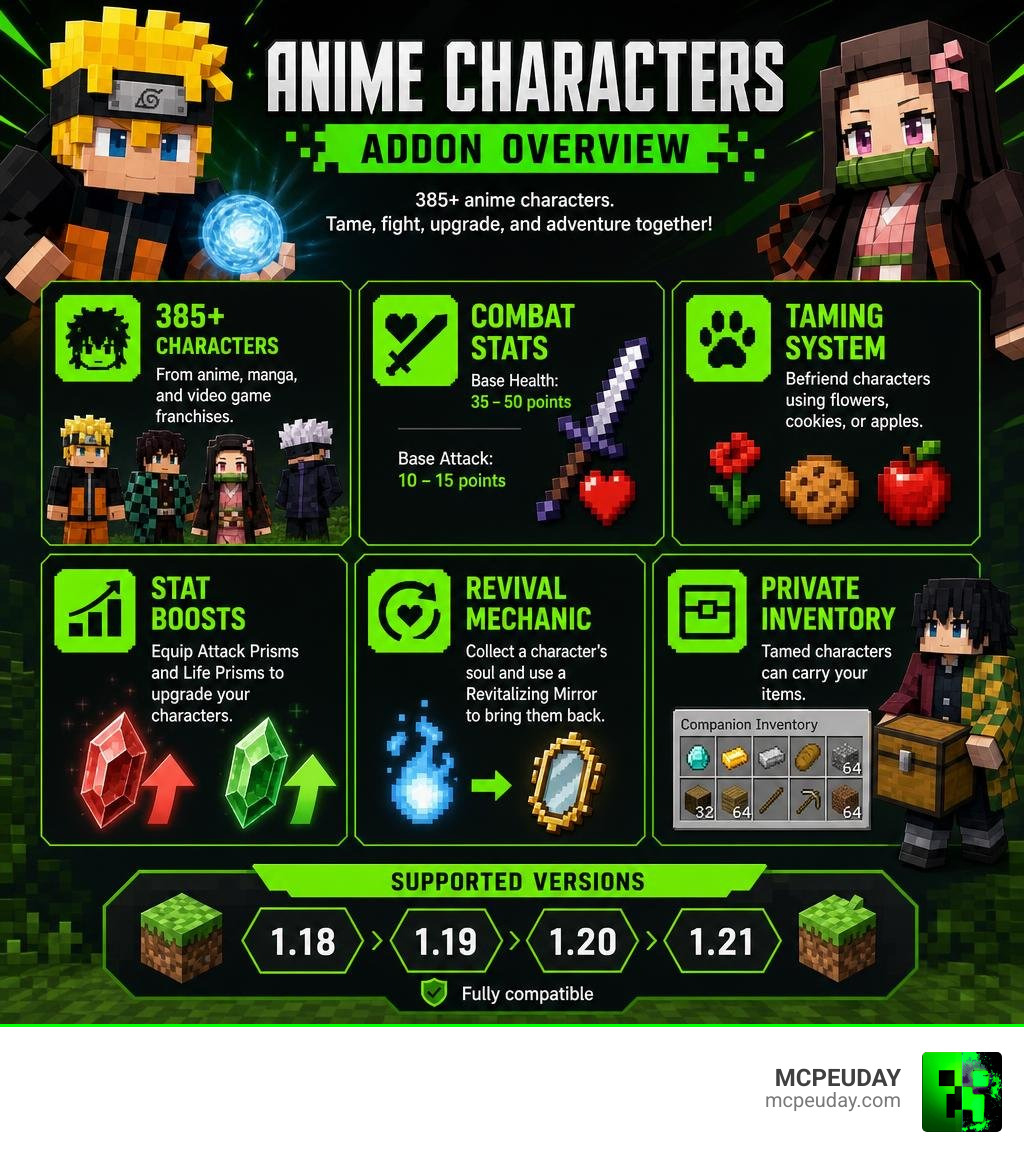 Overview of Anime Characters Addon features, stats, taming system, and supported versions infographic Overview of Anime Characters Addon features, stats, taming system, and supported versions infographic
