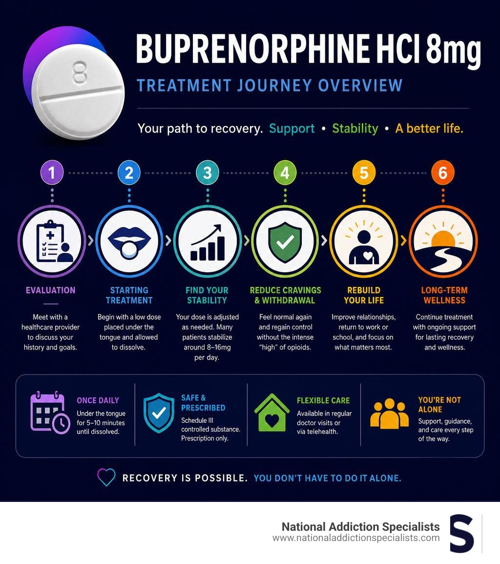 Buprenorphine HCl 8mg treatment journey overview infographic infographic