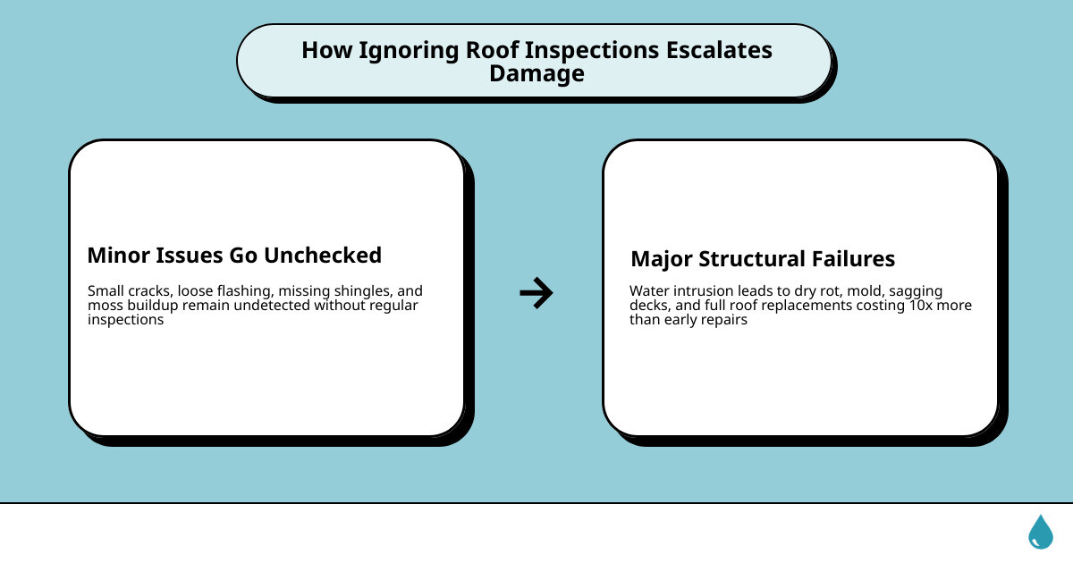 roof degradation timeline infographic showing how minor damage escalates without regular inspections infographic
