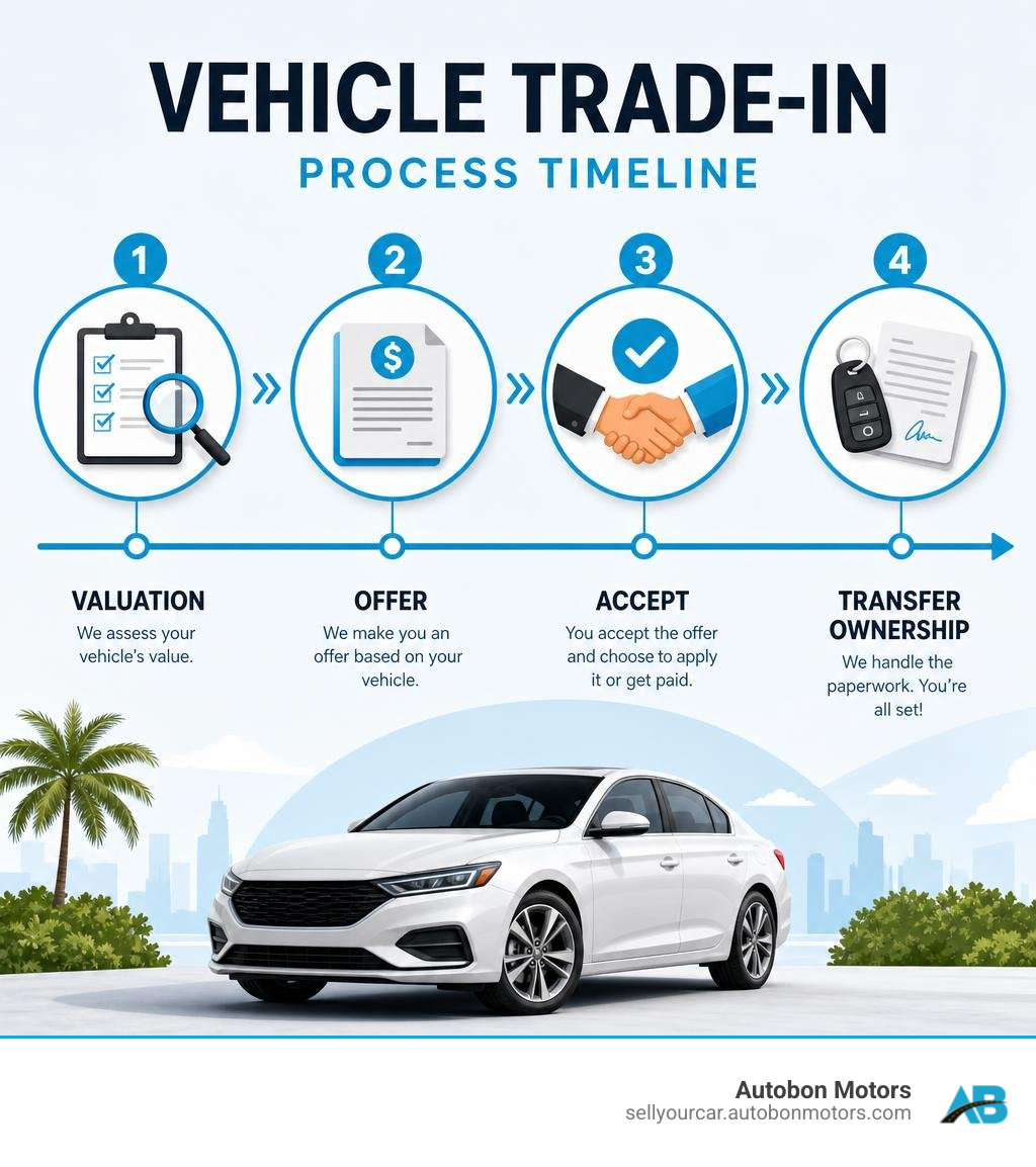 Vehicle trade-in process timeline infographic: valuation, offer, accept, transfer ownership infographic
