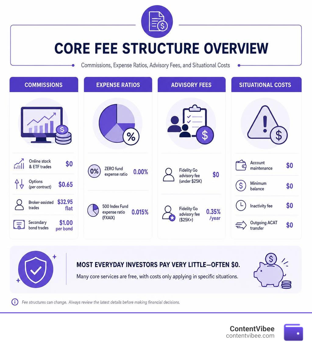 Fidelity core fee structure overview: commissions, expense ratios, advisory fees, and situational costs infographic