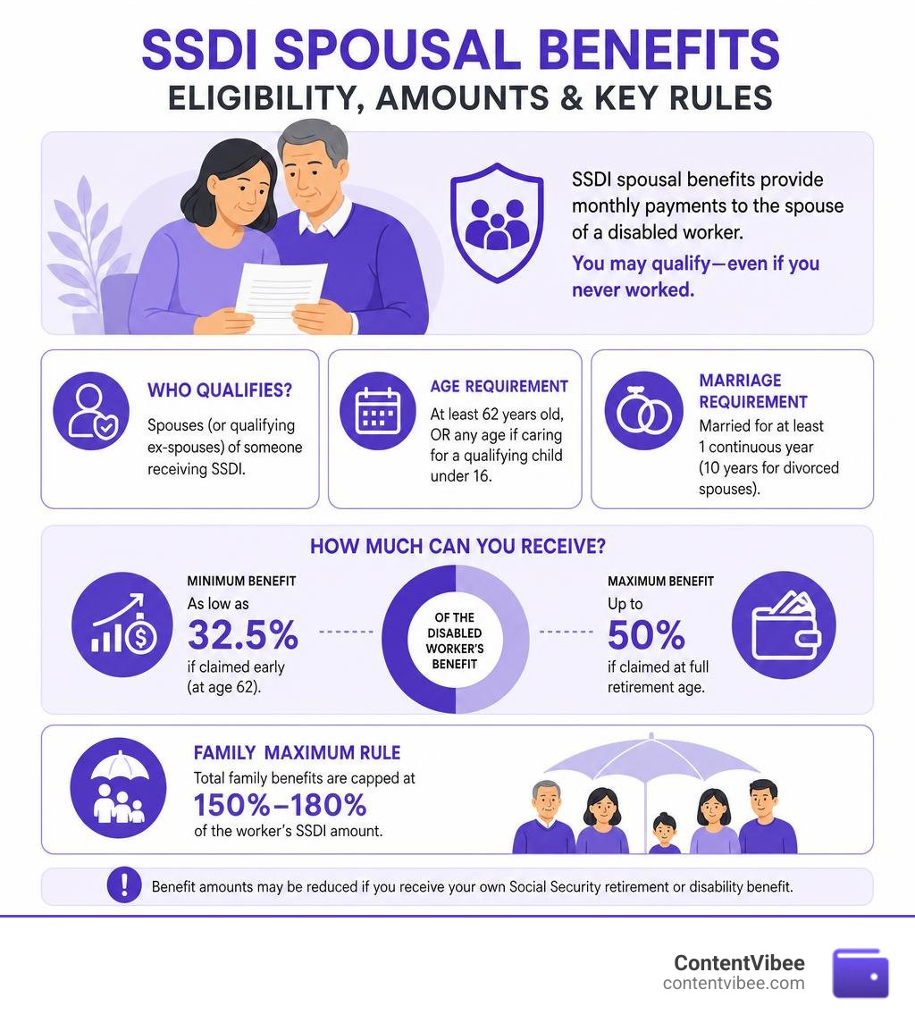 SSDI spousal benefits eligibility requirements, amounts, and key rules infographic infographic