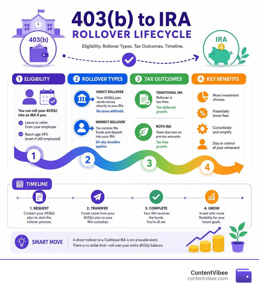 403(b) to IRA rollover lifecycle showing eligibility, rollover types, tax outcomes, and timeline infographic
