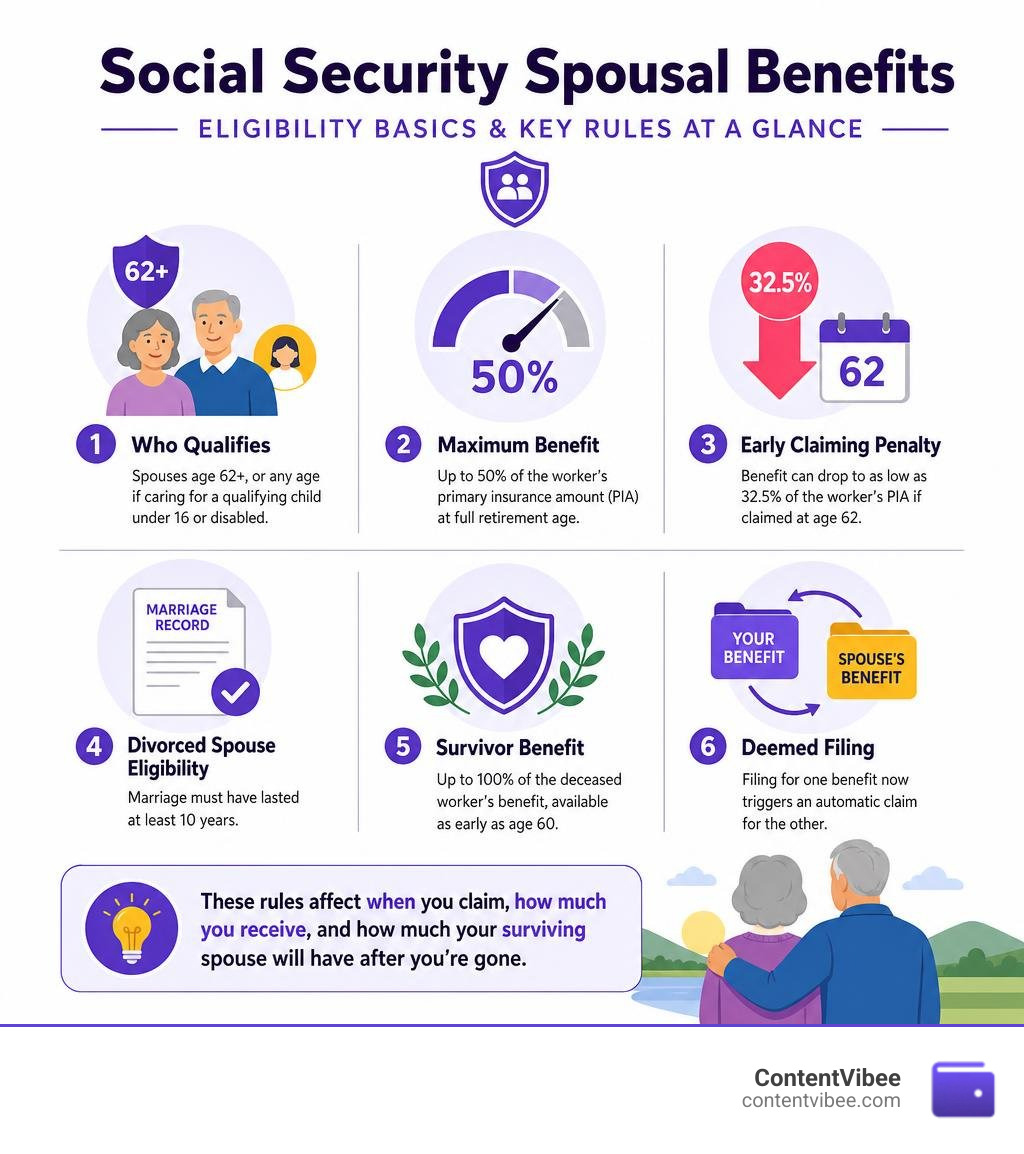 Infographic showing Social Security spousal benefit eligibility basics and key rules at a glance infographic