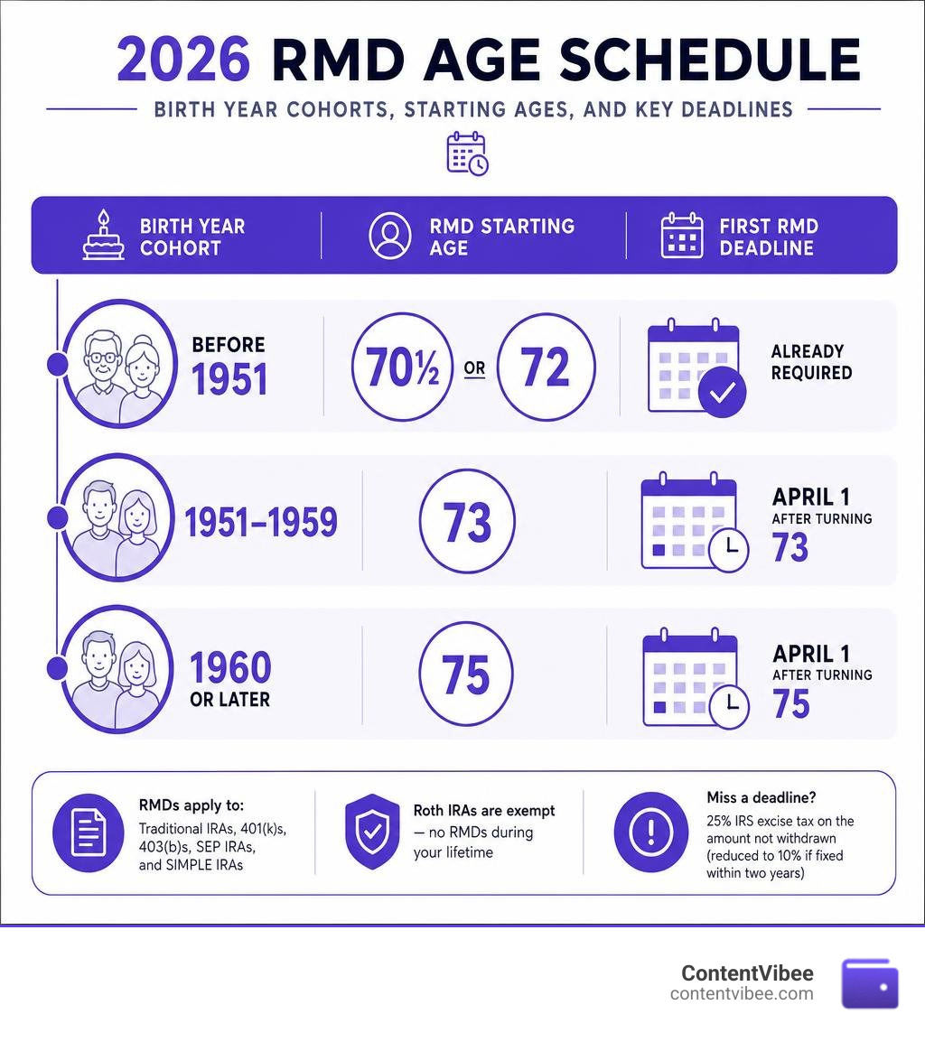 2026 RMD age schedule timeline showing birth year cohorts, starting ages, and key deadlines infographic 2026 RMD age schedule timeline showing birth year cohorts, starting ages, and key deadlines infographic