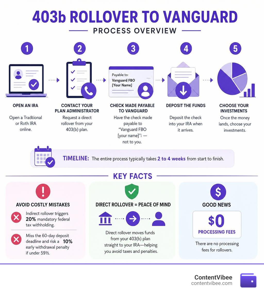 Steps and key facts of a 403b rollover to Vanguard process overview infographic