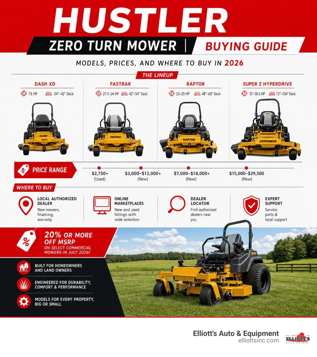 Hustler zero turn mower buying guide: models, prices, and where to buy in 2026 infographic