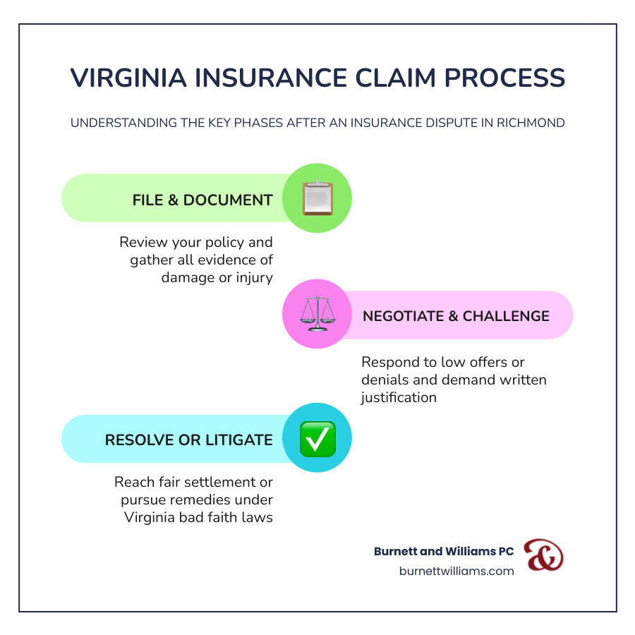 Virginia insurance claim process steps from filing to resolution infographic infographic Virginia insurance claim process steps from filing to resolution infographic infographic