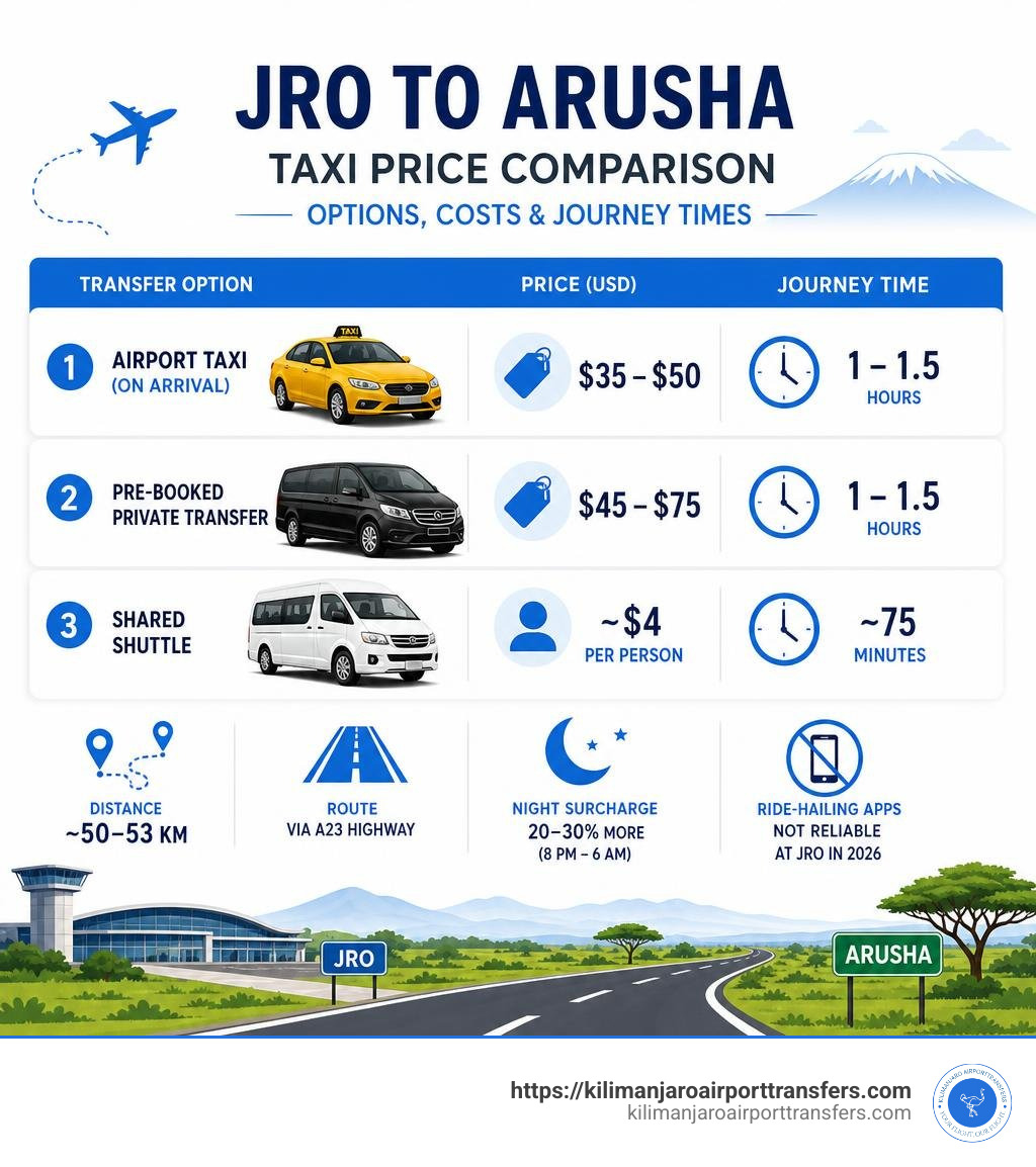 JRO to Arusha taxi price comparison infographic: options, costs, and journey times infographic