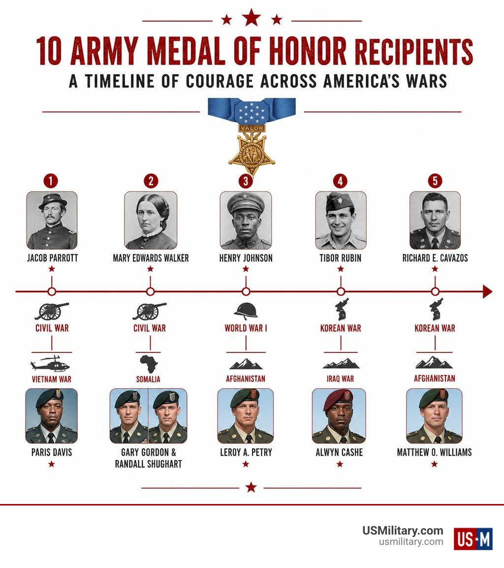Timeline infographic showing 10 Army Medal of Honor recipients across conflicts from Civil War to Afghanistan infographic Timeline infographic showing 10 Army Medal of Honor recipients across conflicts from Civil War to Afghanistan infographic