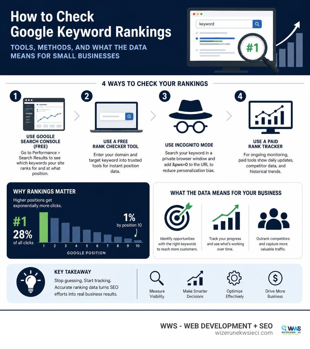 How to check Google keyword rankings - tools, methods, and what the data means for small businesses infographic How to check Google keyword rankings - tools, methods, and what the data means for small businesses infographic