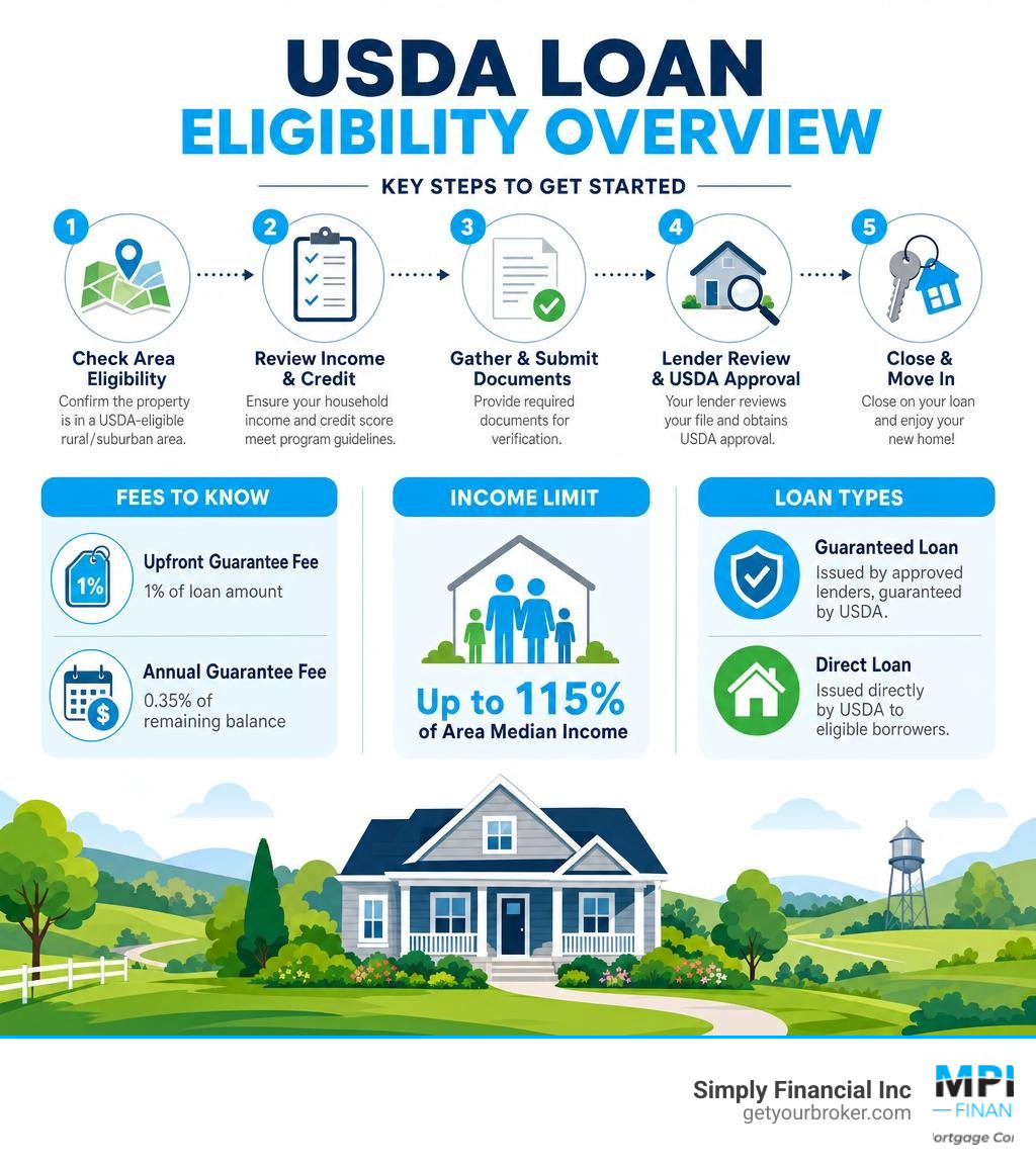 USDA loan eligibility overview: key steps, fees, income limits, and loan types infographic