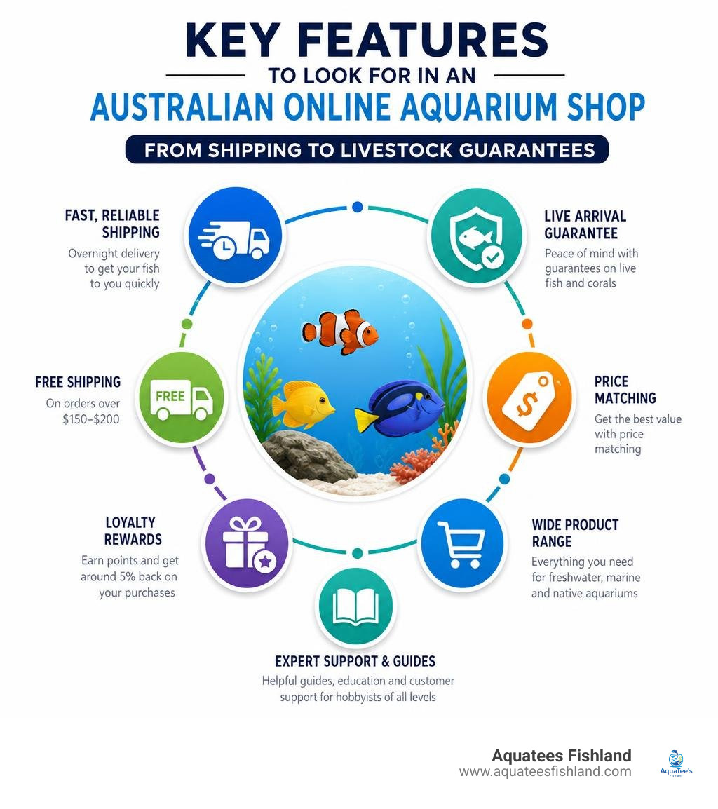 Key features to look for in an Australian online aquarium shop, from shipping to livestock guarantees infographic