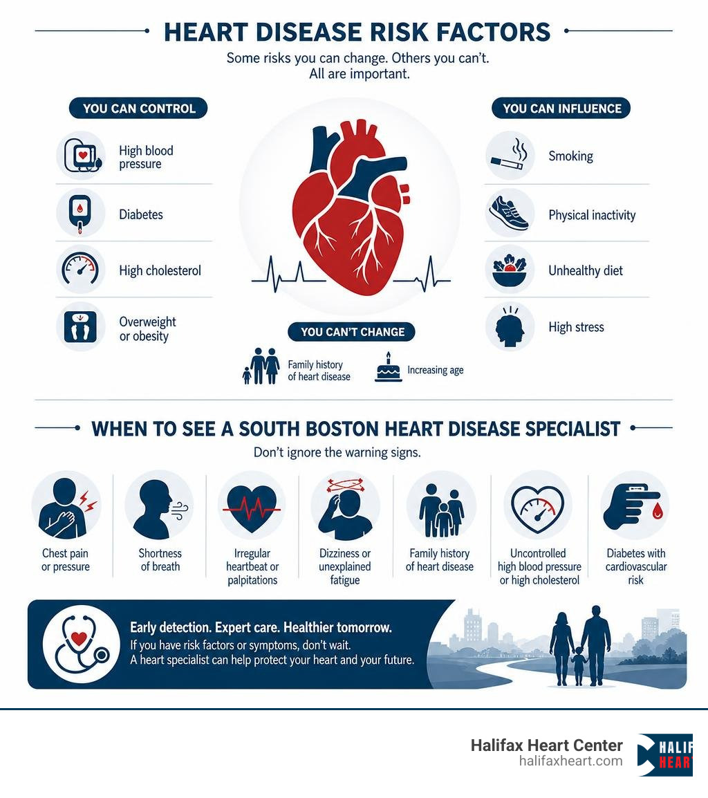 Heart disease risk factors and when to see a South Boston heart disease specialist infographic