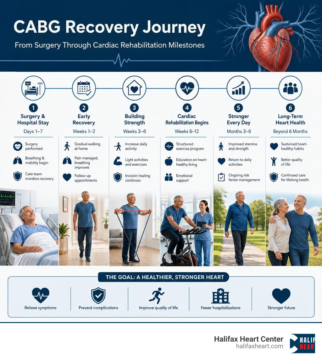 CABG recovery journey from surgery through cardiac rehabilitation milestones infographic