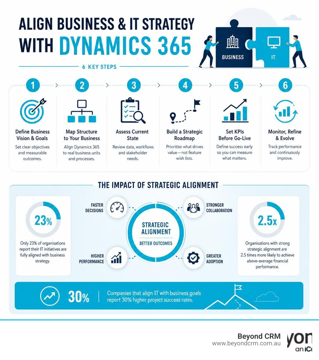Key steps and stats for aligning business and IT strategy with Dynamics 365 infographic