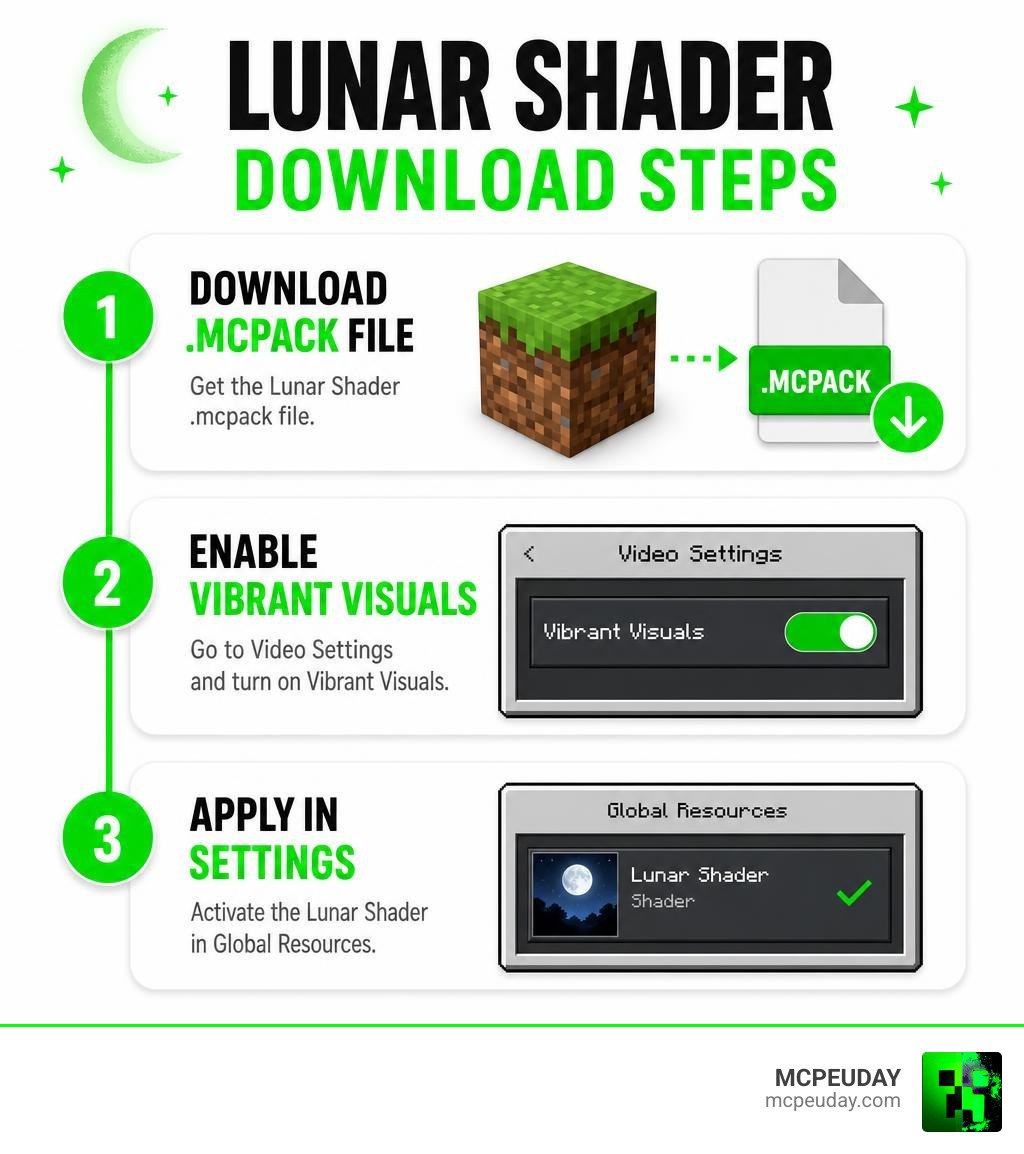 Lunar Shader download steps infographic: download mcpack, enable Vibrant Visuals, apply in settings infographic