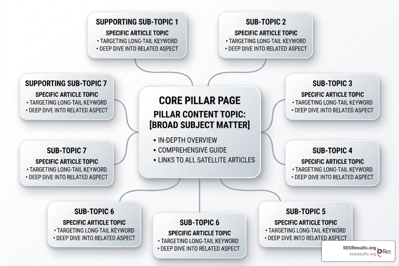 High-quality topic cluster model showing pillar page and supporting satellite articles High-quality topic cluster model showing pillar page and supporting satellite articles
