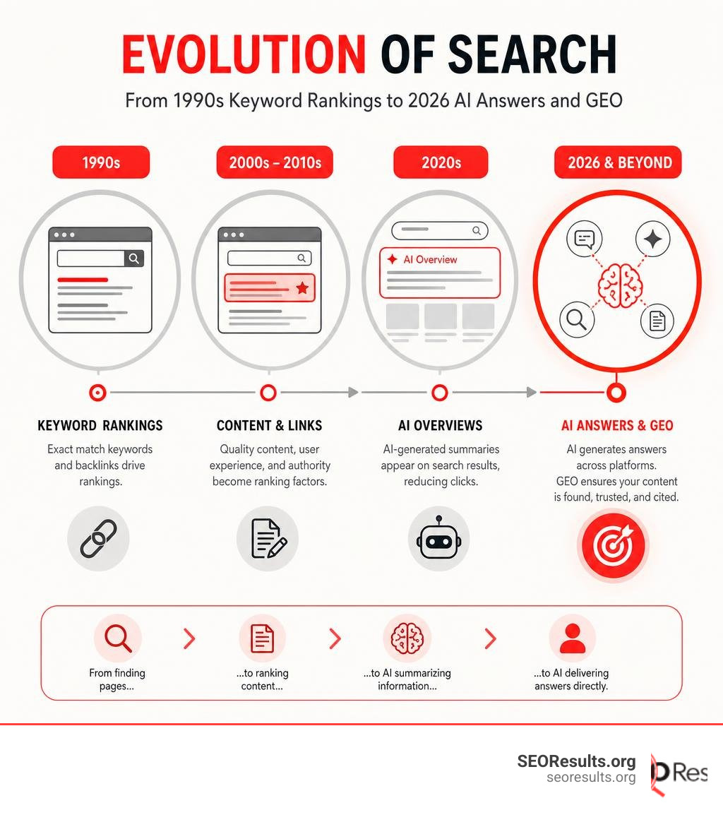Evolution of search from 1990s keyword rankings to 2026 AI-generated answers and GEO infographic Evolution of search from 1990s keyword rankings to 2026 AI-generated answers and GEO infographic