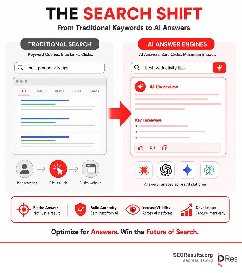 Shift from traditional keyword search to AI-generated answer engines and zero-click results infographic