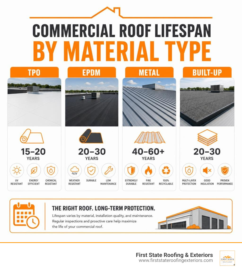 Commercial roof lifespan by material type: TPO, EPDM, Metal, Built-Up comparison infographic infographic Commercial roof lifespan by material type: TPO, EPDM, Metal, Built-Up comparison infographic infographic