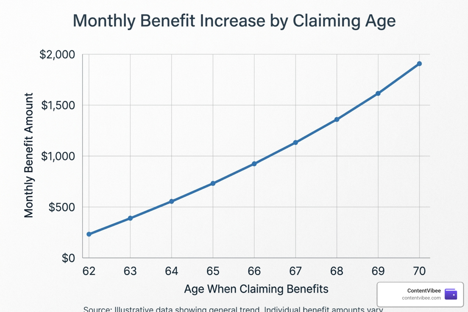A graph showing benefit growth from age 62 to 70