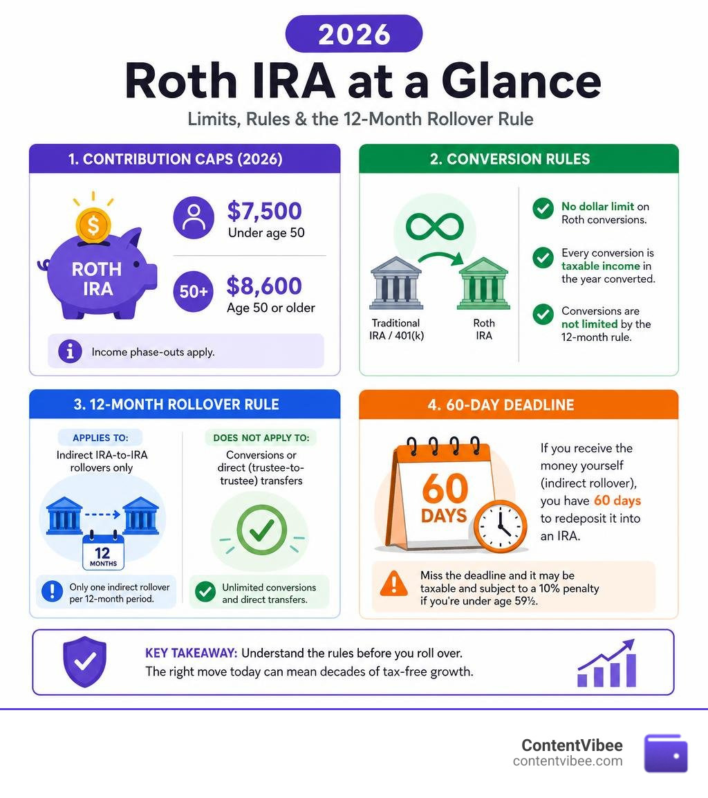 Infographic summarizing 2026 Roth IRA rollover limits, contribution caps, conversion rules, and the 12-month rollover rule Infographic summarizing 2026 Roth IRA rollover limits, contribution caps, conversion rules, and the 12-month rollover rule