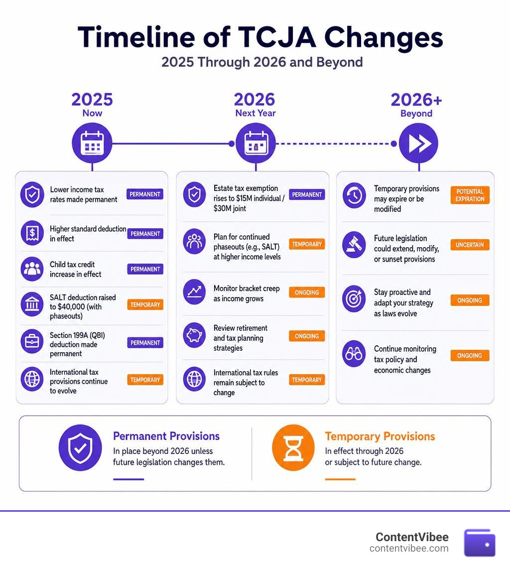 Timeline of TCJA changes from 2025 through 2026 and beyond, showing permanent vs. temporary provisions infographic